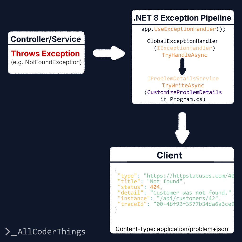 ASP.NET Core Clean Error Responses with TraceId